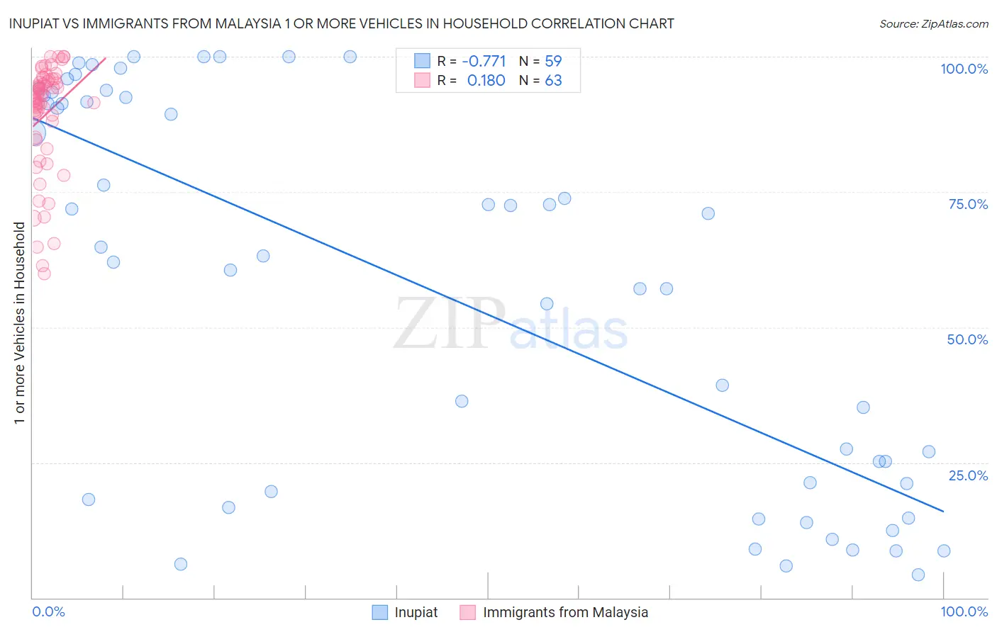 Inupiat vs Immigrants from Malaysia 1 or more Vehicles in Household