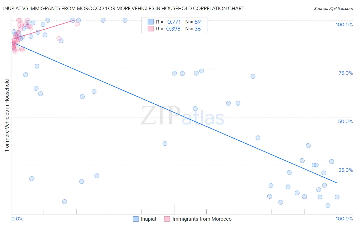 Inupiat vs Immigrants from Morocco 1 or more Vehicles in Household