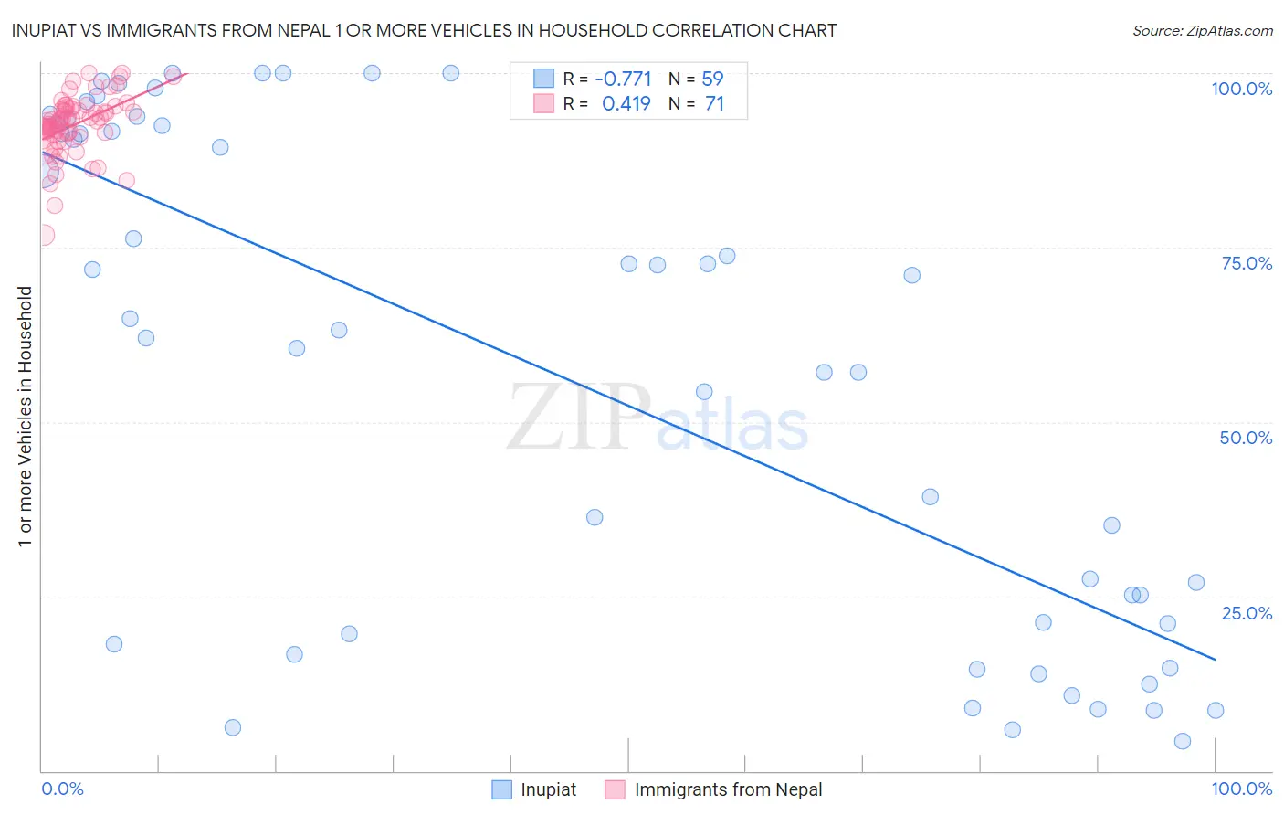 Inupiat vs Immigrants from Nepal 1 or more Vehicles in Household