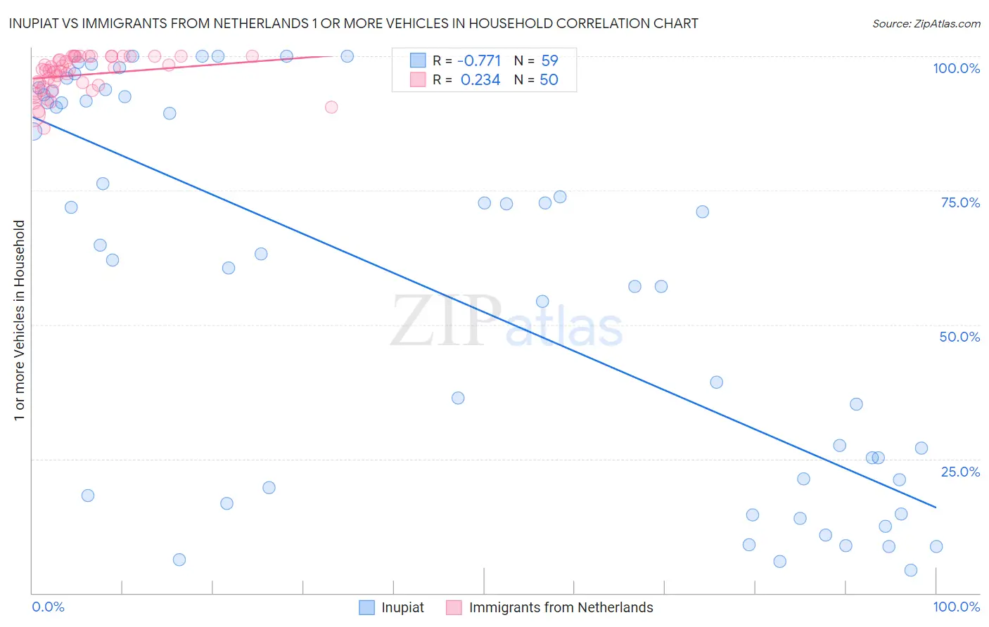 Inupiat vs Immigrants from Netherlands 1 or more Vehicles in Household
