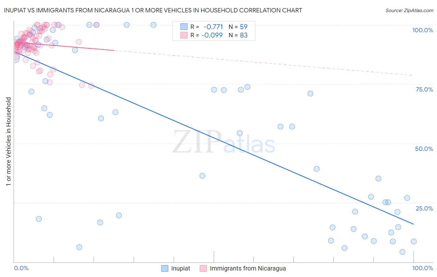 Inupiat vs Immigrants from Nicaragua 1 or more Vehicles in Household