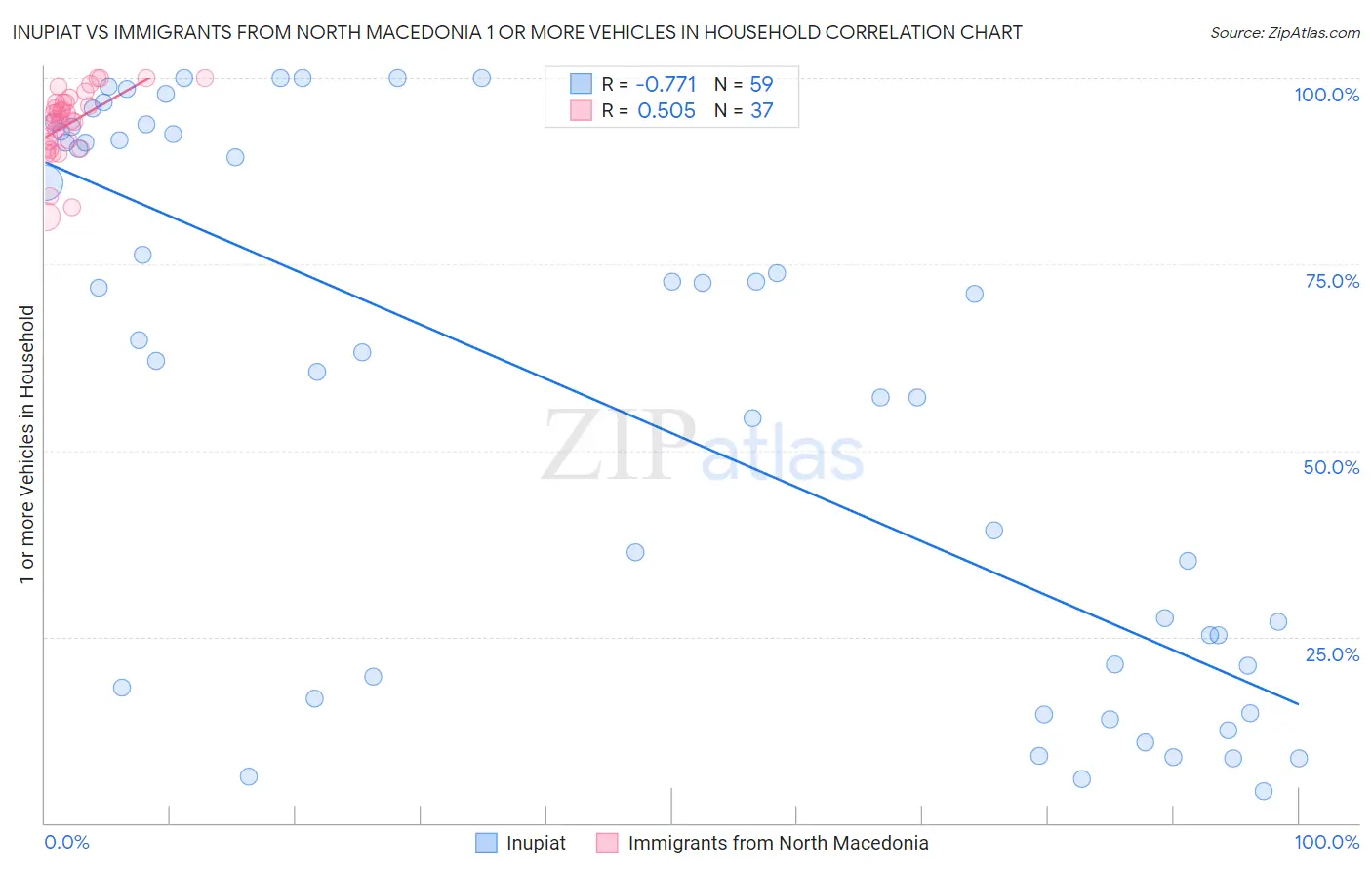 Inupiat vs Immigrants from North Macedonia 1 or more Vehicles in Household