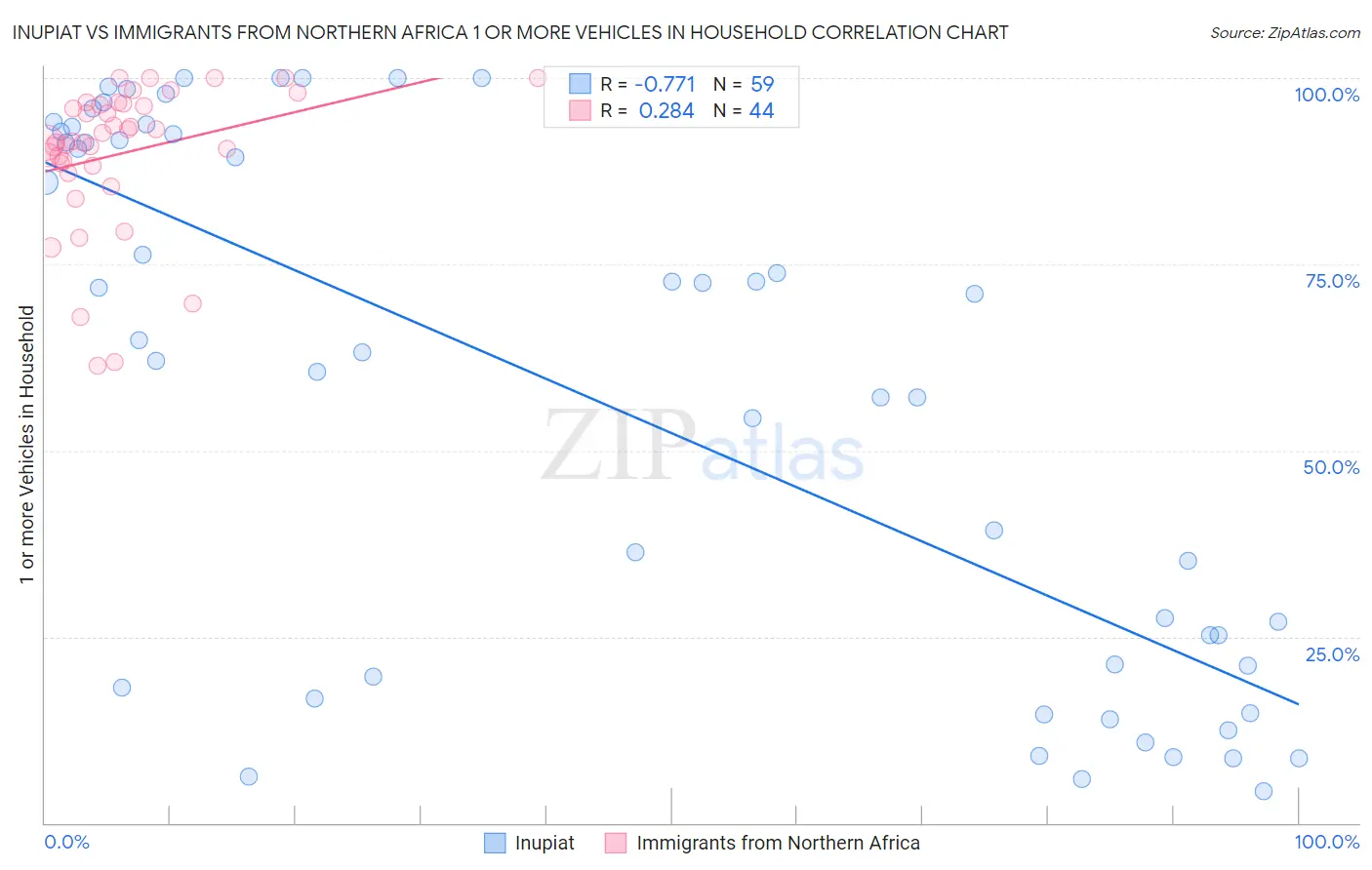 Inupiat vs Immigrants from Northern Africa 1 or more Vehicles in Household