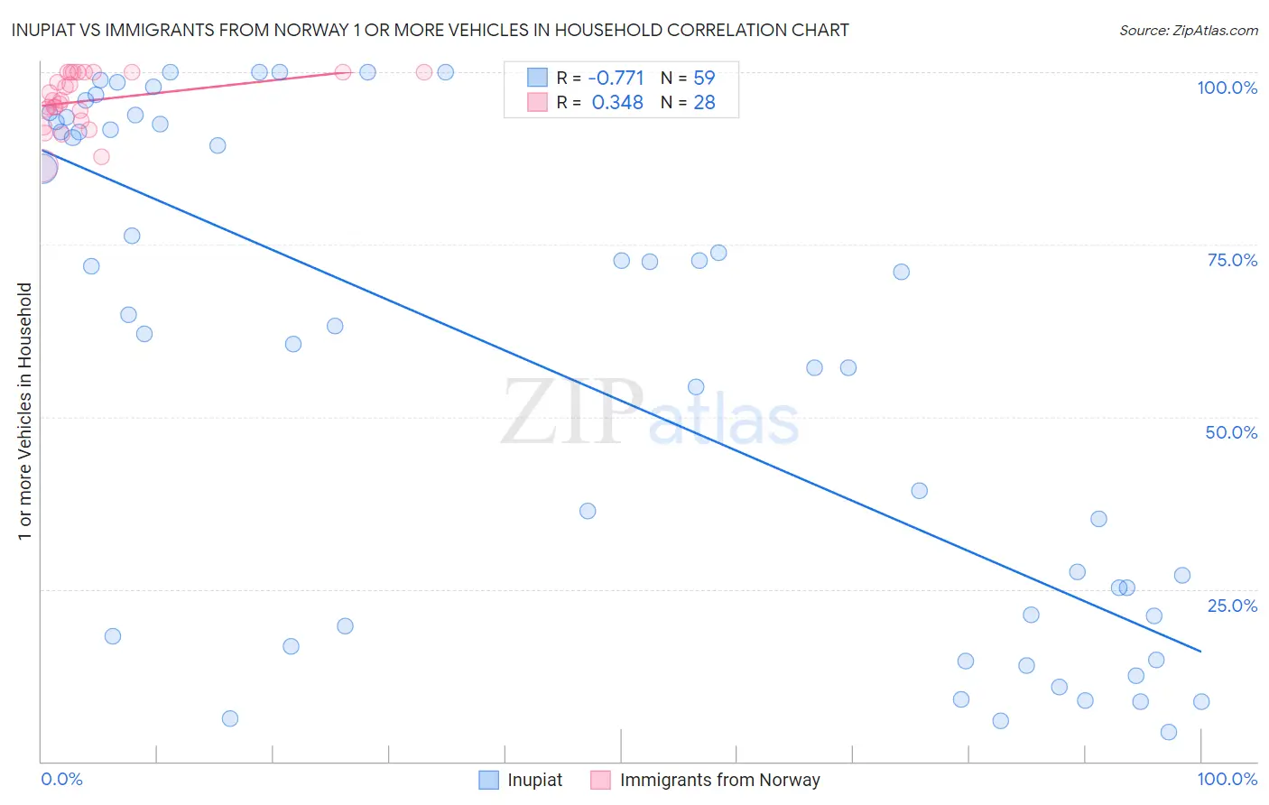 Inupiat vs Immigrants from Norway 1 or more Vehicles in Household