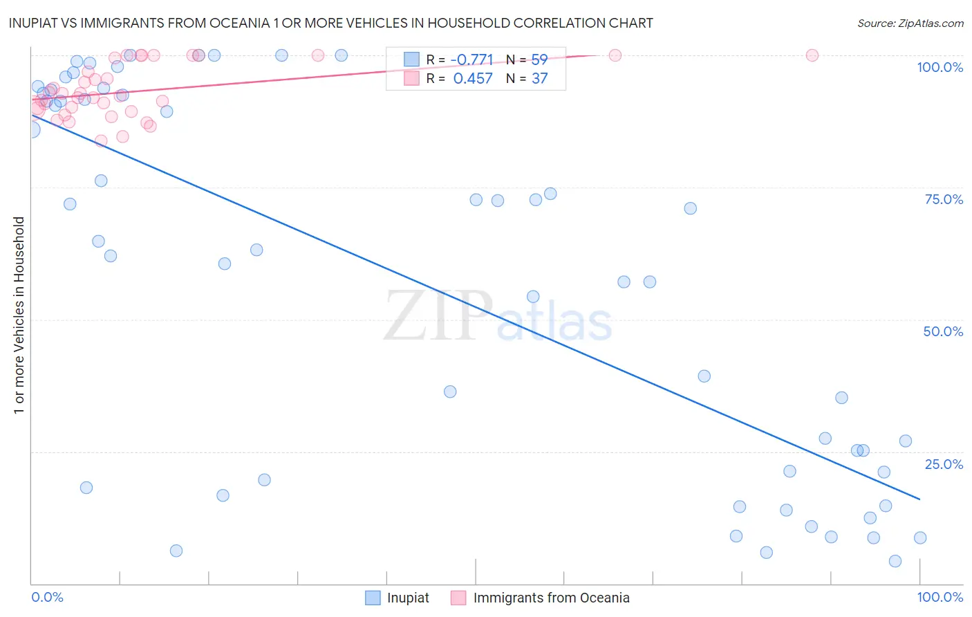 Inupiat vs Immigrants from Oceania 1 or more Vehicles in Household