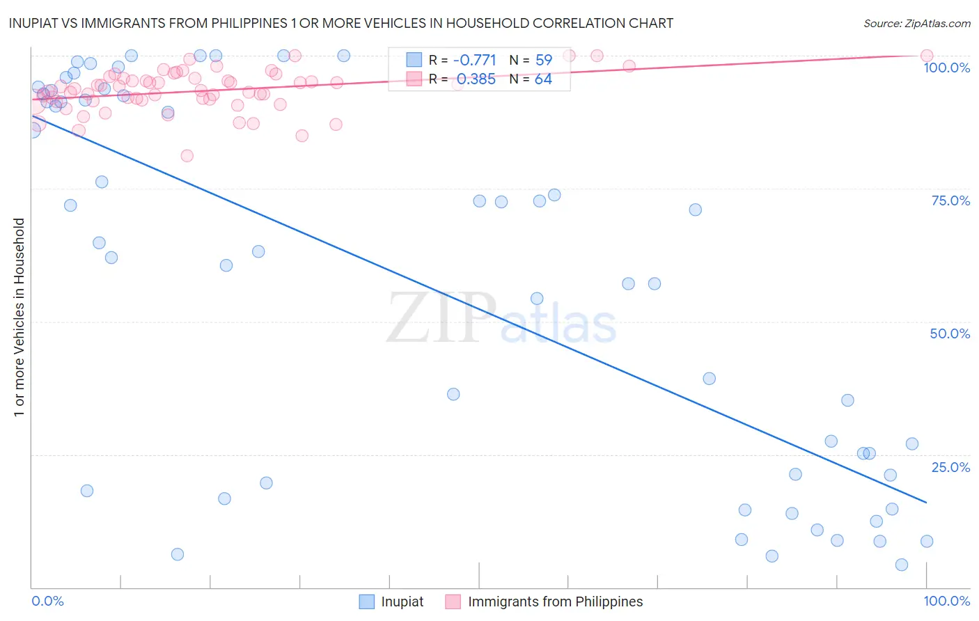 Inupiat vs Immigrants from Philippines 1 or more Vehicles in Household