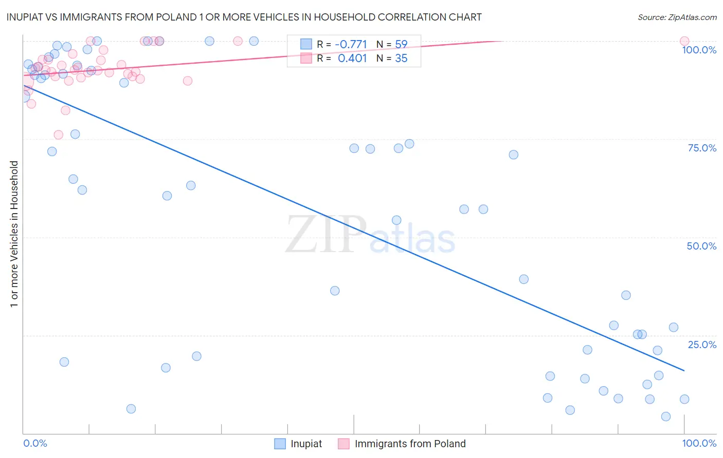 Inupiat vs Immigrants from Poland 1 or more Vehicles in Household