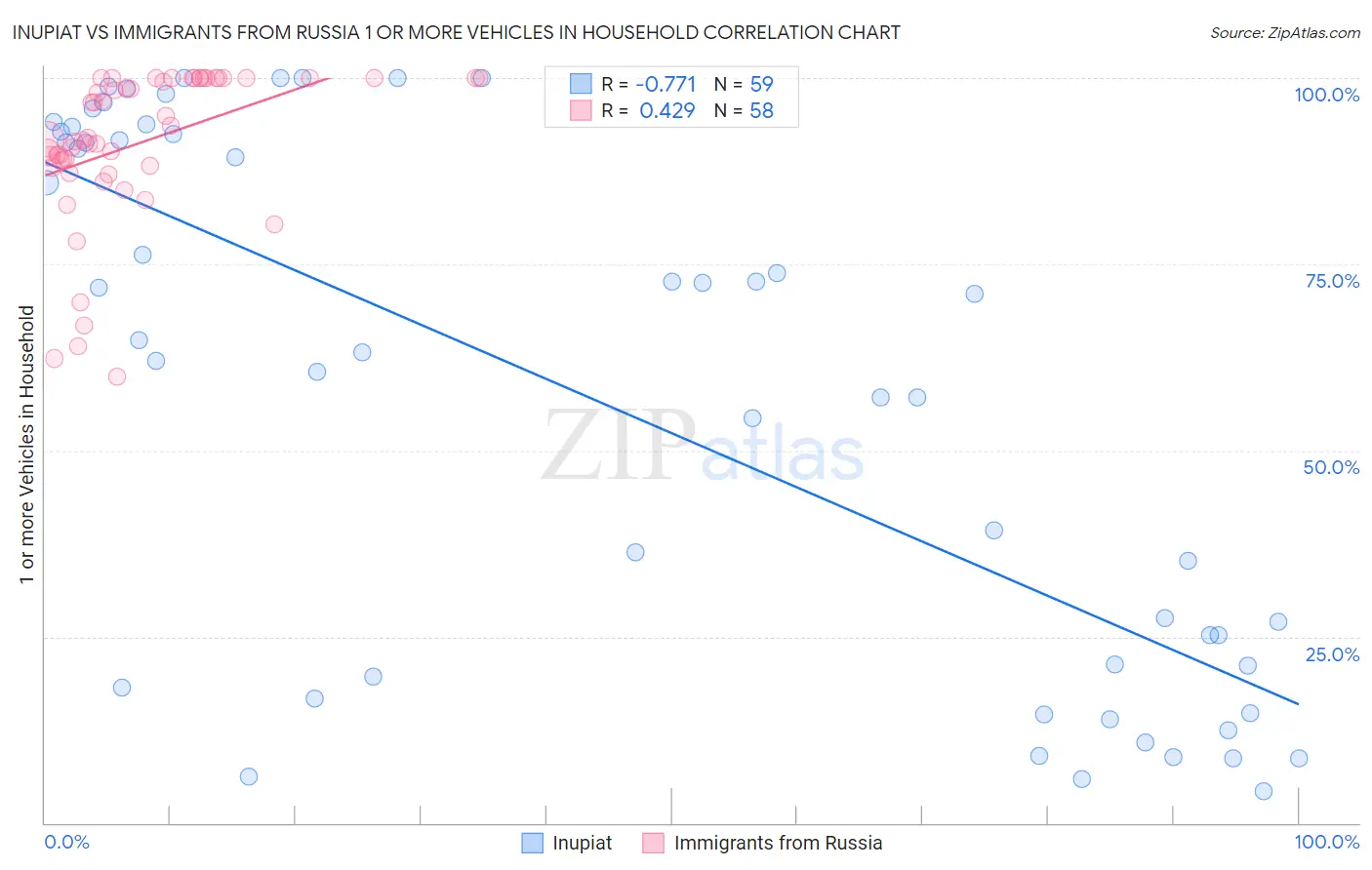 Inupiat vs Immigrants from Russia 1 or more Vehicles in Household