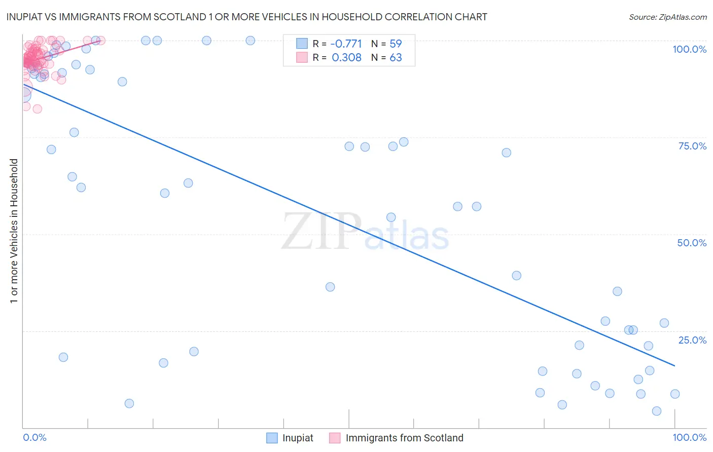 Inupiat vs Immigrants from Scotland 1 or more Vehicles in Household