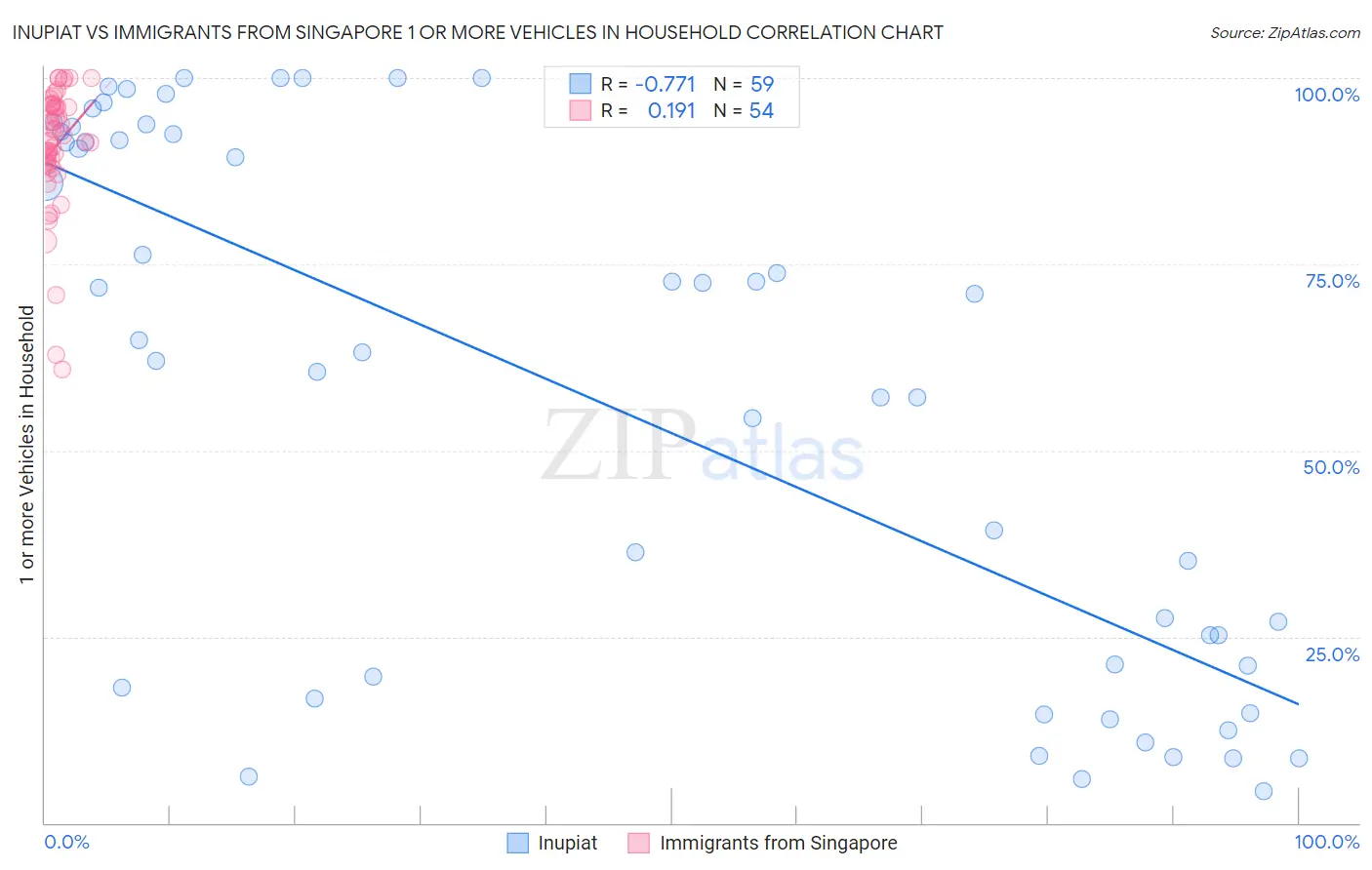 Inupiat vs Immigrants from Singapore 1 or more Vehicles in Household
