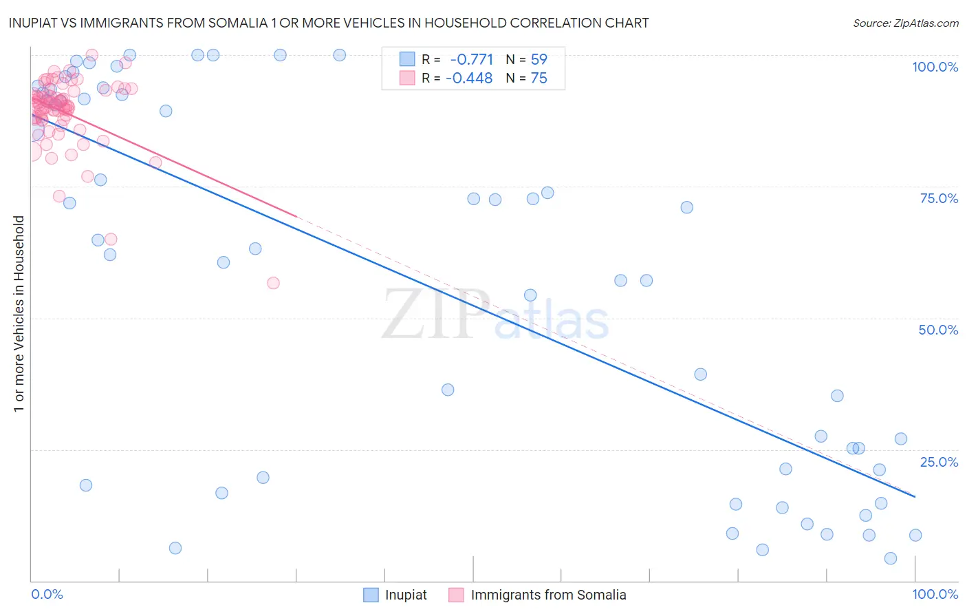Inupiat vs Immigrants from Somalia 1 or more Vehicles in Household