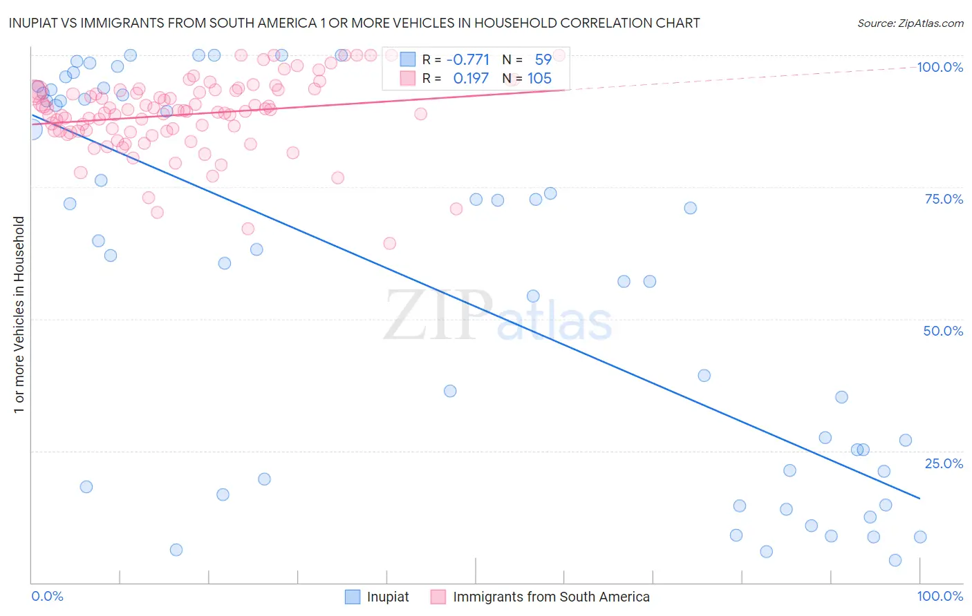 Inupiat vs Immigrants from South America 1 or more Vehicles in Household