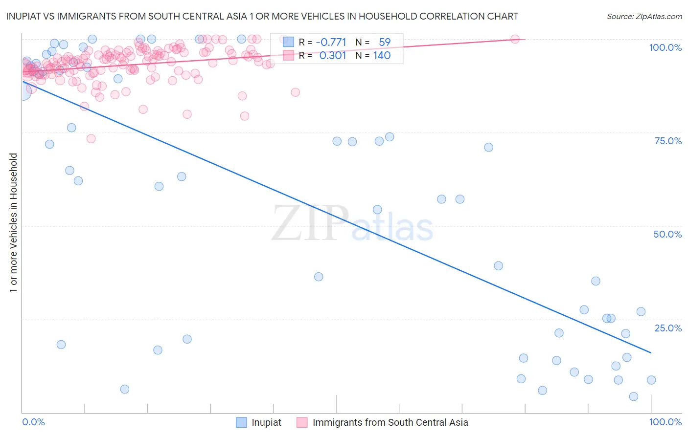Inupiat vs Immigrants from South Central Asia 1 or more Vehicles in Household
