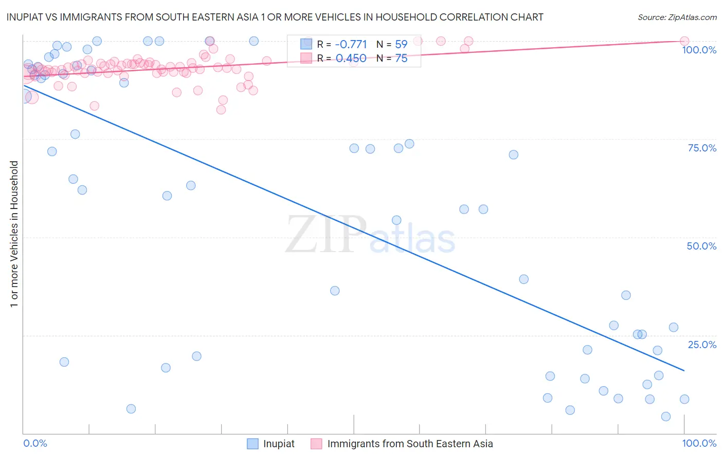 Inupiat vs Immigrants from South Eastern Asia 1 or more Vehicles in Household