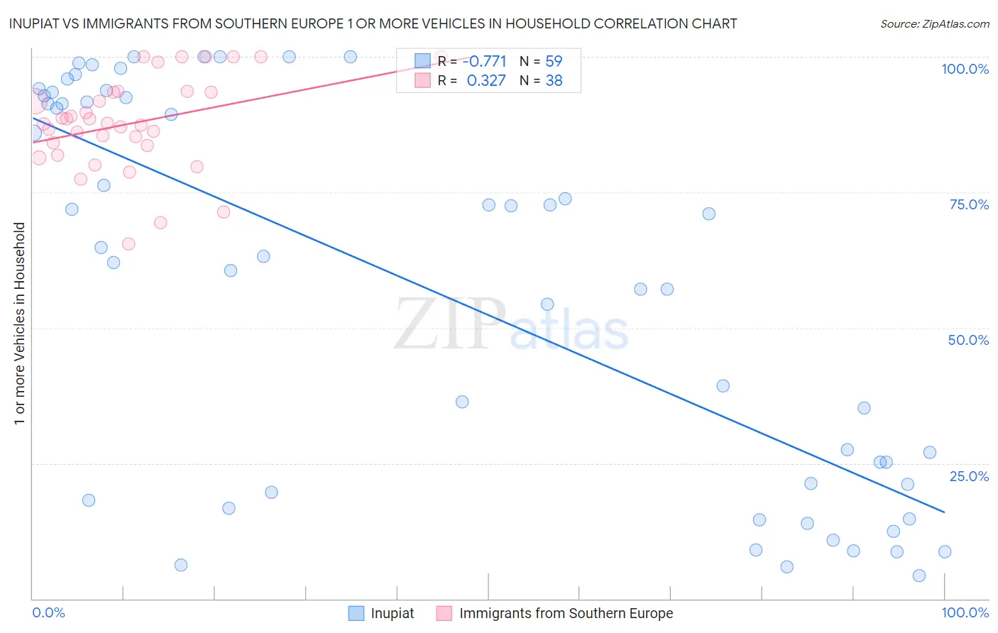 Inupiat vs Immigrants from Southern Europe 1 or more Vehicles in Household