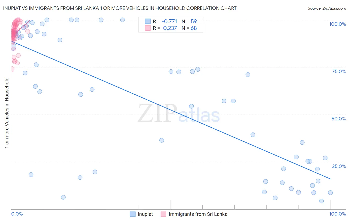 Inupiat vs Immigrants from Sri Lanka 1 or more Vehicles in Household