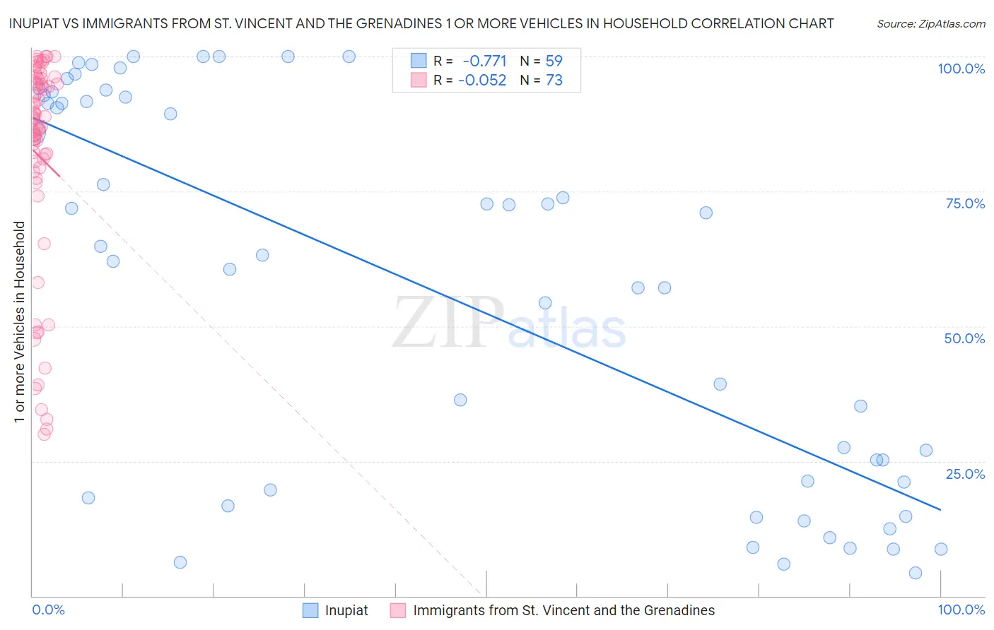 Inupiat vs Immigrants from St. Vincent and the Grenadines 1 or more Vehicles in Household