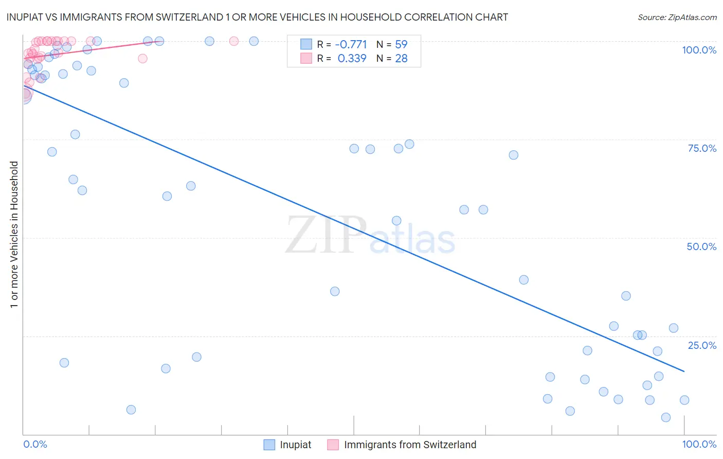 Inupiat vs Immigrants from Switzerland 1 or more Vehicles in Household