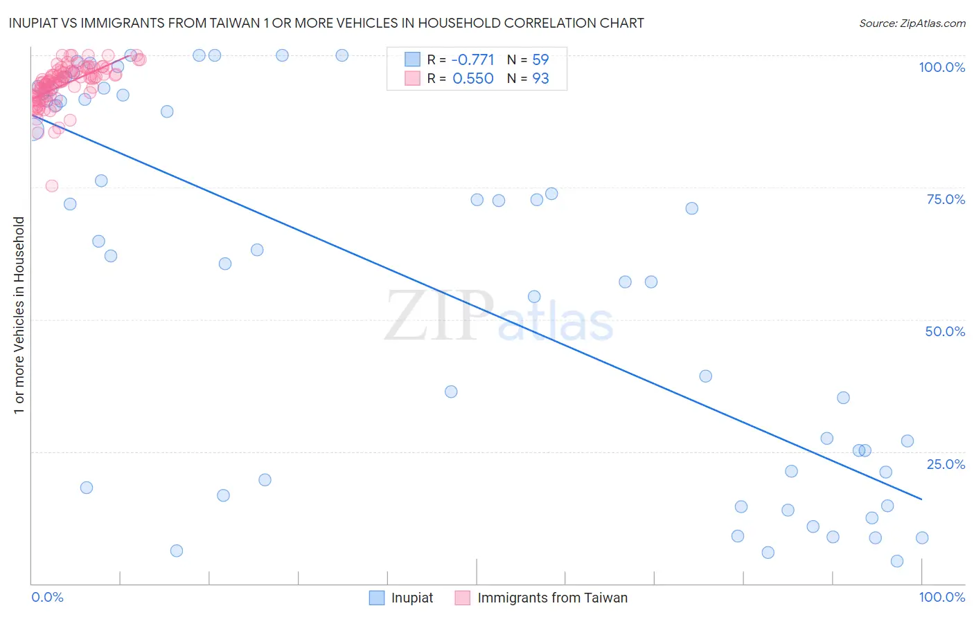 Inupiat vs Immigrants from Taiwan 1 or more Vehicles in Household
