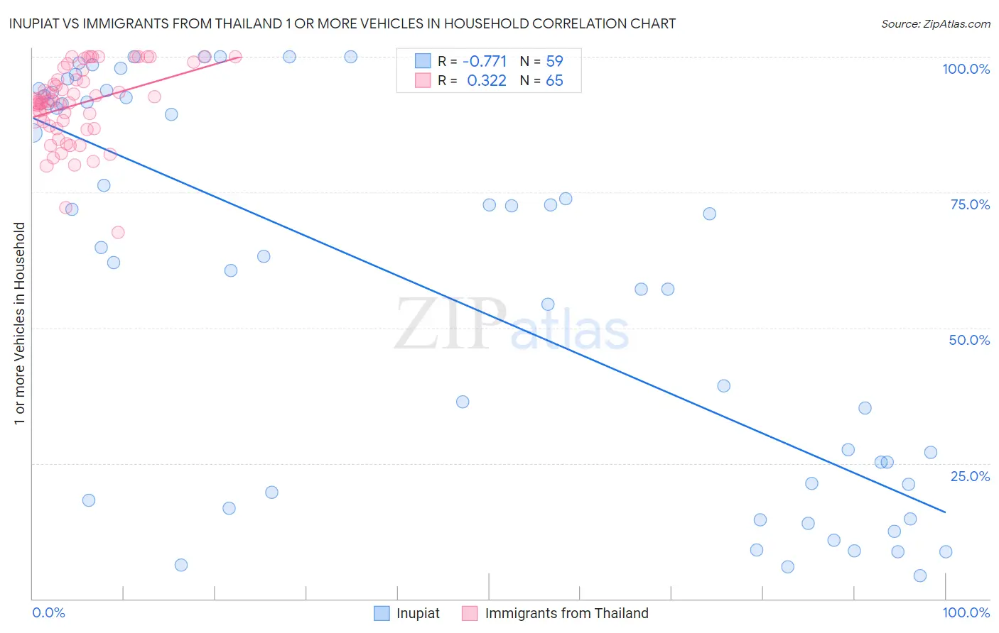 Inupiat vs Immigrants from Thailand 1 or more Vehicles in Household