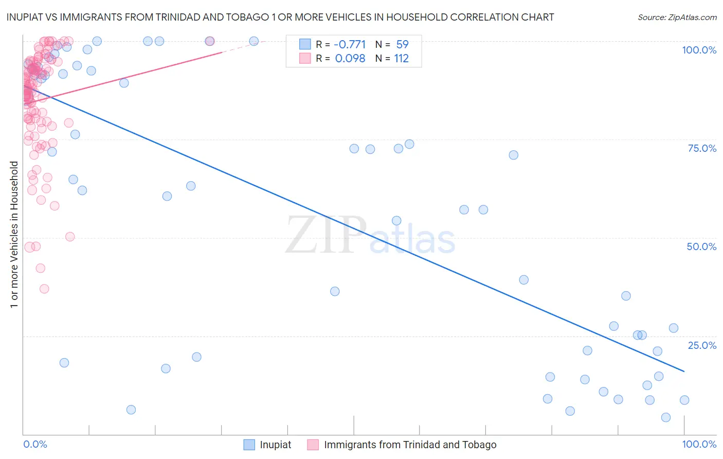 Inupiat vs Immigrants from Trinidad and Tobago 1 or more Vehicles in Household