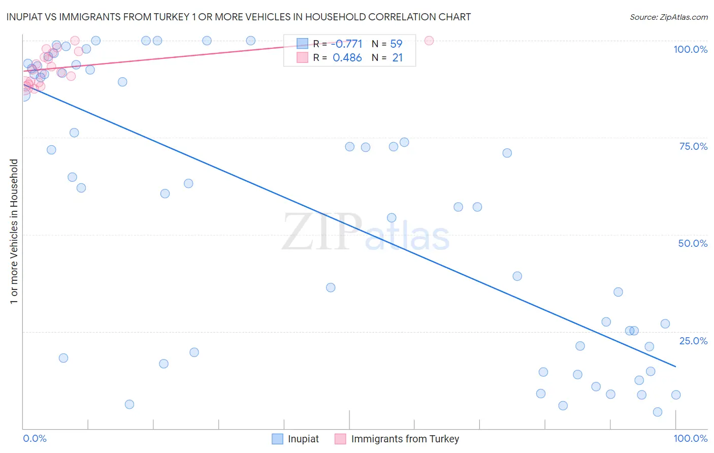 Inupiat vs Immigrants from Turkey 1 or more Vehicles in Household