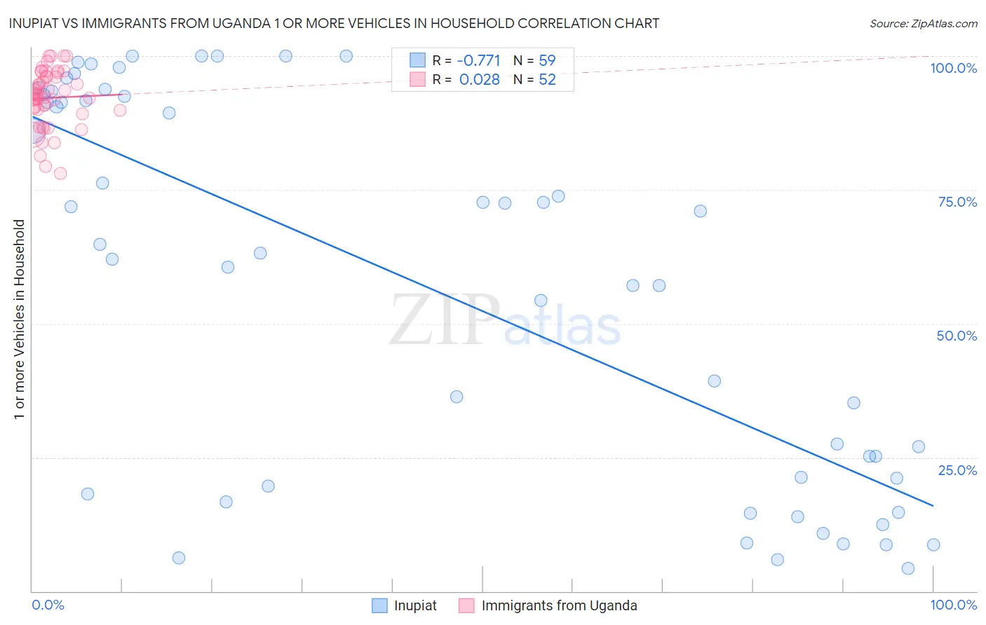 Inupiat vs Immigrants from Uganda 1 or more Vehicles in Household