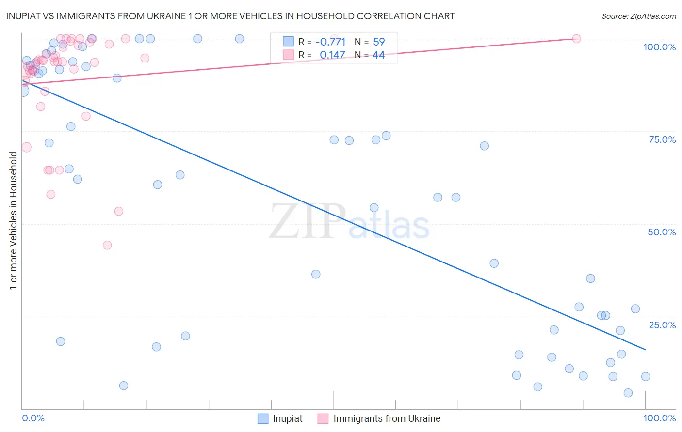 Inupiat vs Immigrants from Ukraine 1 or more Vehicles in Household