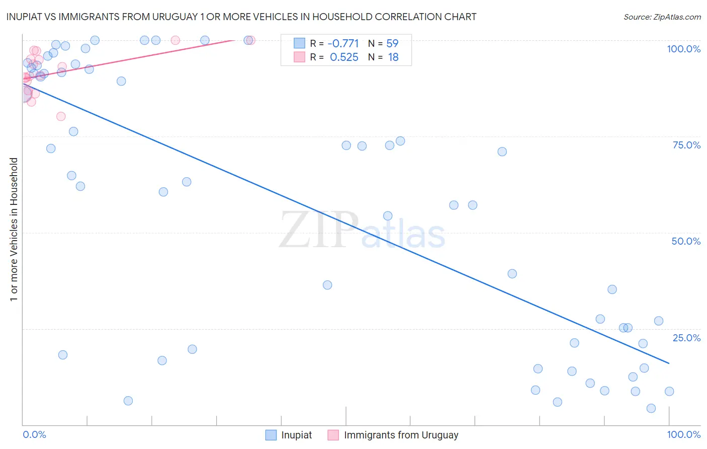 Inupiat vs Immigrants from Uruguay 1 or more Vehicles in Household