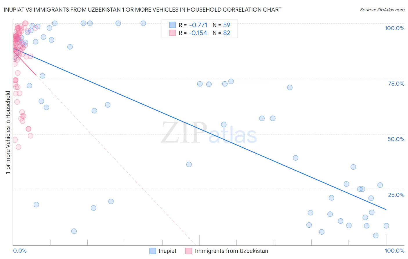 Inupiat vs Immigrants from Uzbekistan 1 or more Vehicles in Household