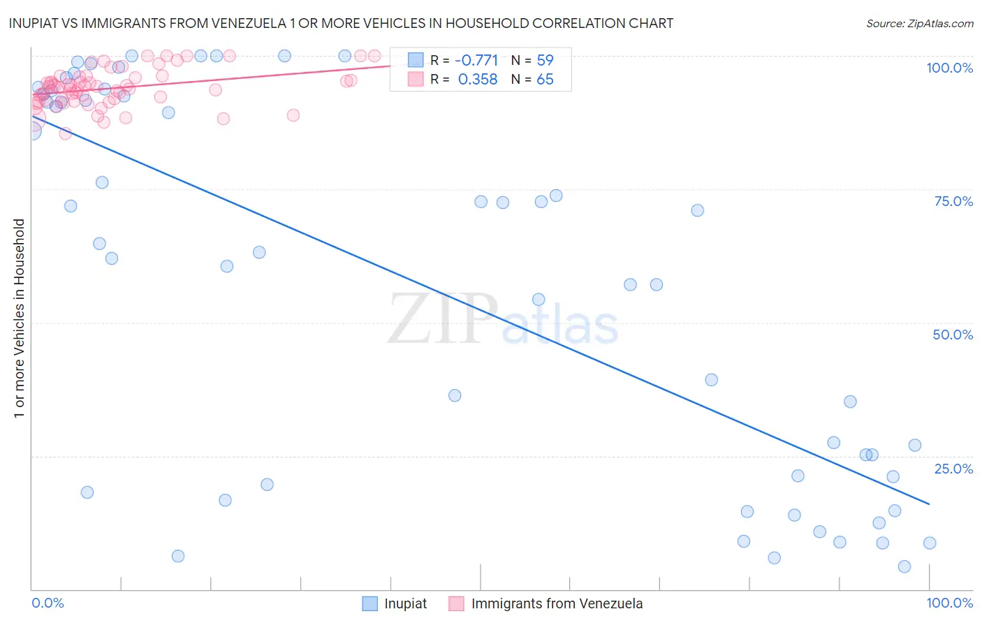 Inupiat vs Immigrants from Venezuela 1 or more Vehicles in Household