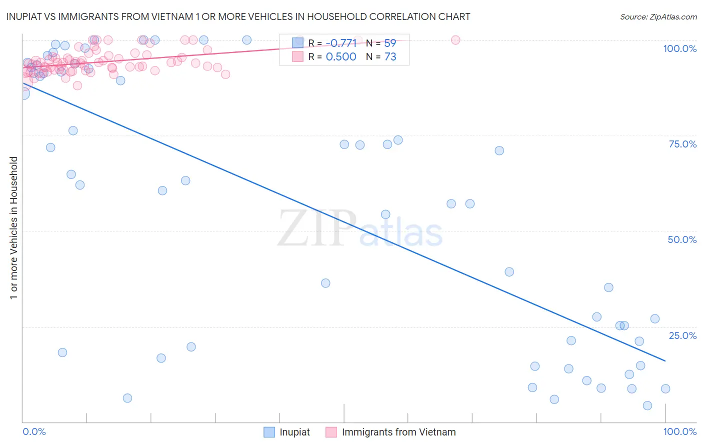 Inupiat vs Immigrants from Vietnam 1 or more Vehicles in Household