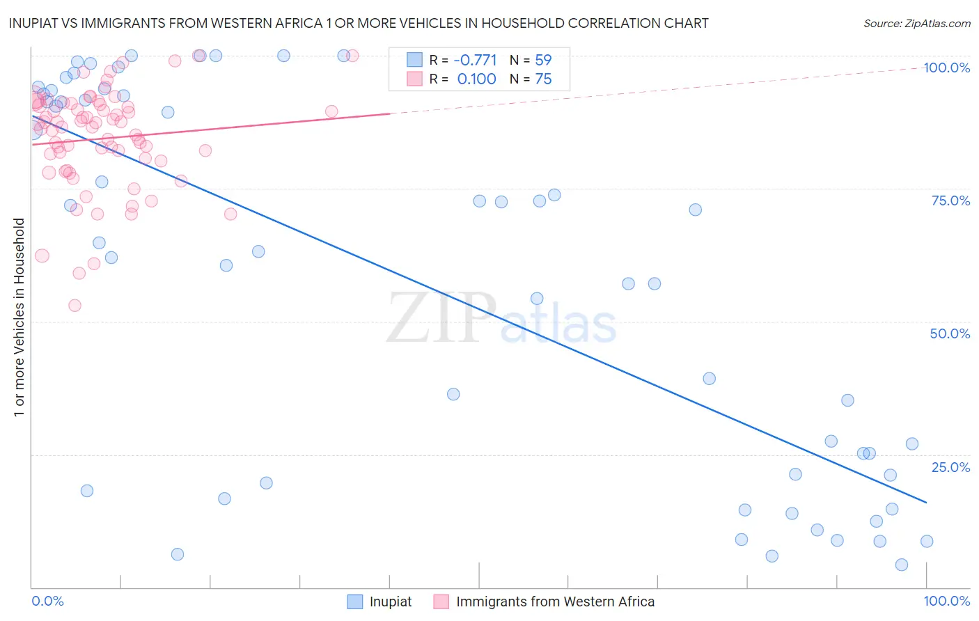Inupiat vs Immigrants from Western Africa 1 or more Vehicles in Household