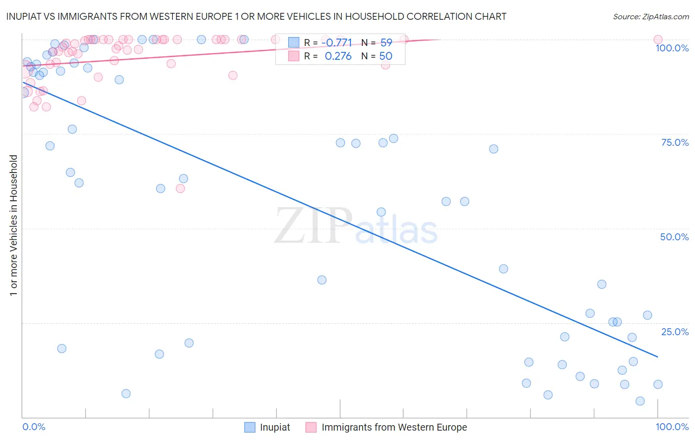Inupiat vs Immigrants from Western Europe 1 or more Vehicles in Household