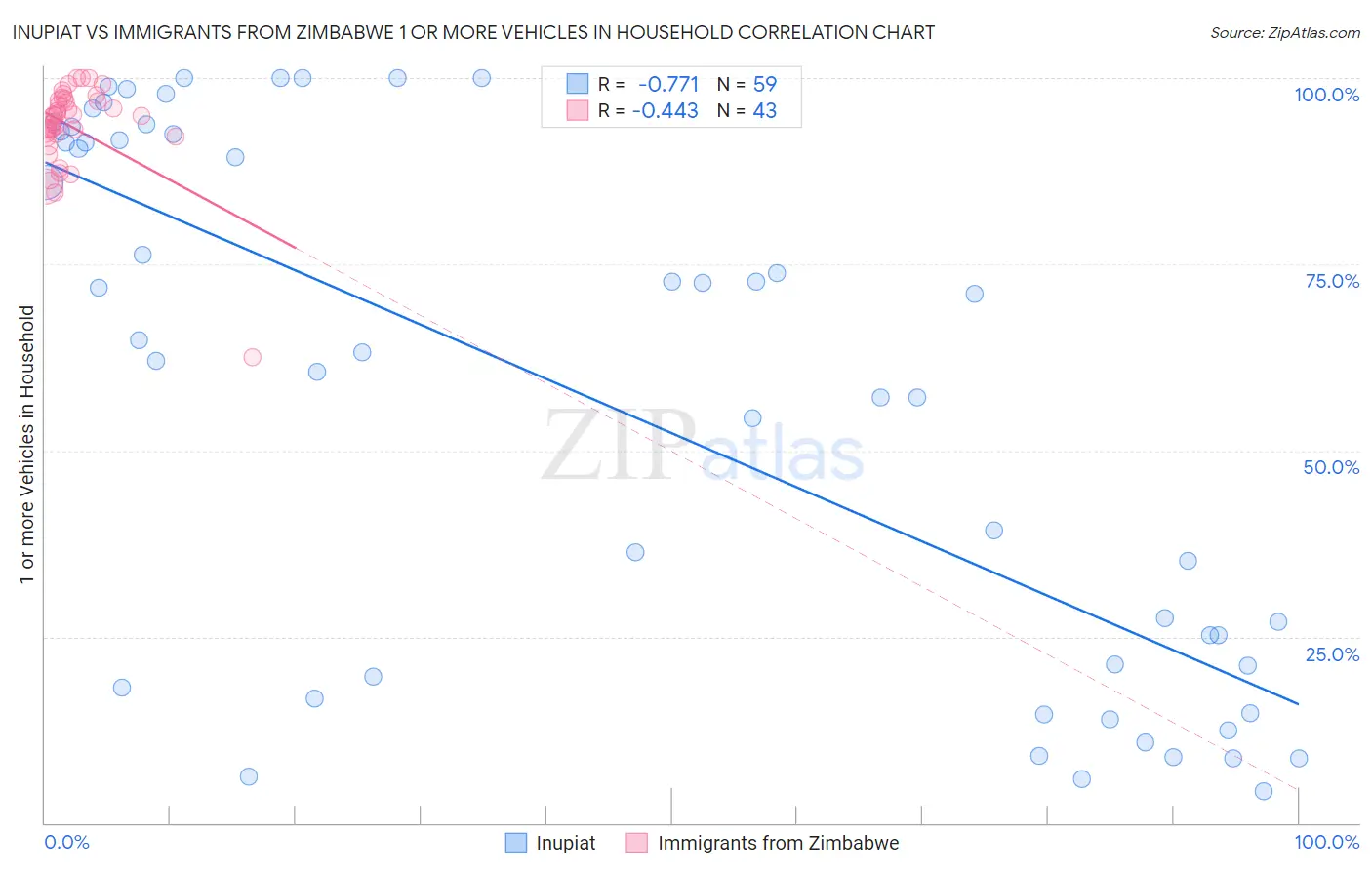 Inupiat vs Immigrants from Zimbabwe 1 or more Vehicles in Household