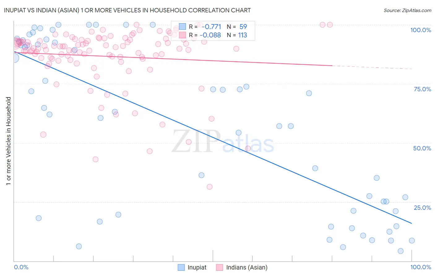 Inupiat vs Indian (Asian) 1 or more Vehicles in Household
