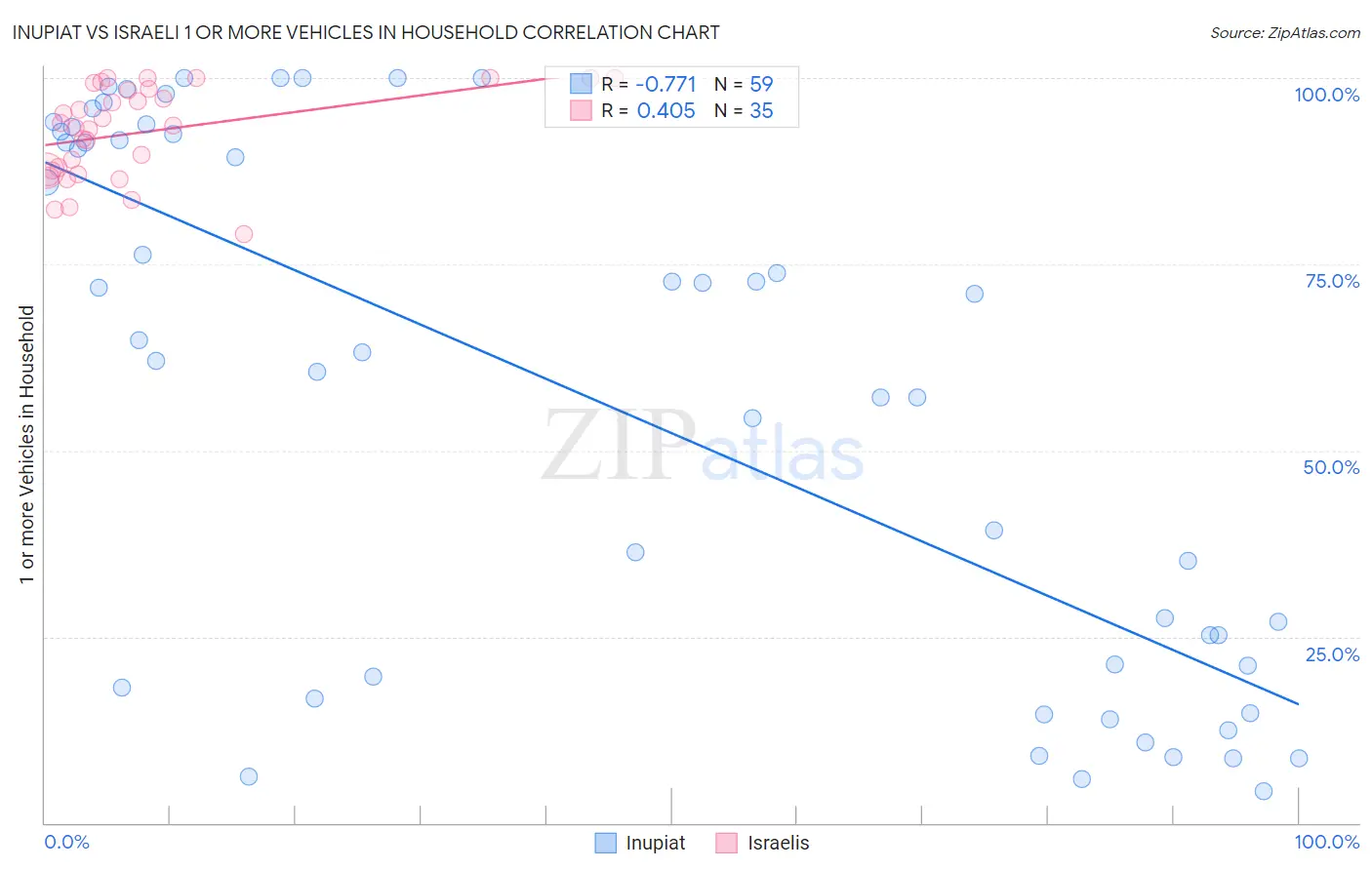 Inupiat vs Israeli 1 or more Vehicles in Household