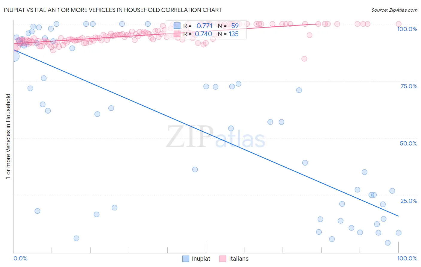 Inupiat vs Italian 1 or more Vehicles in Household