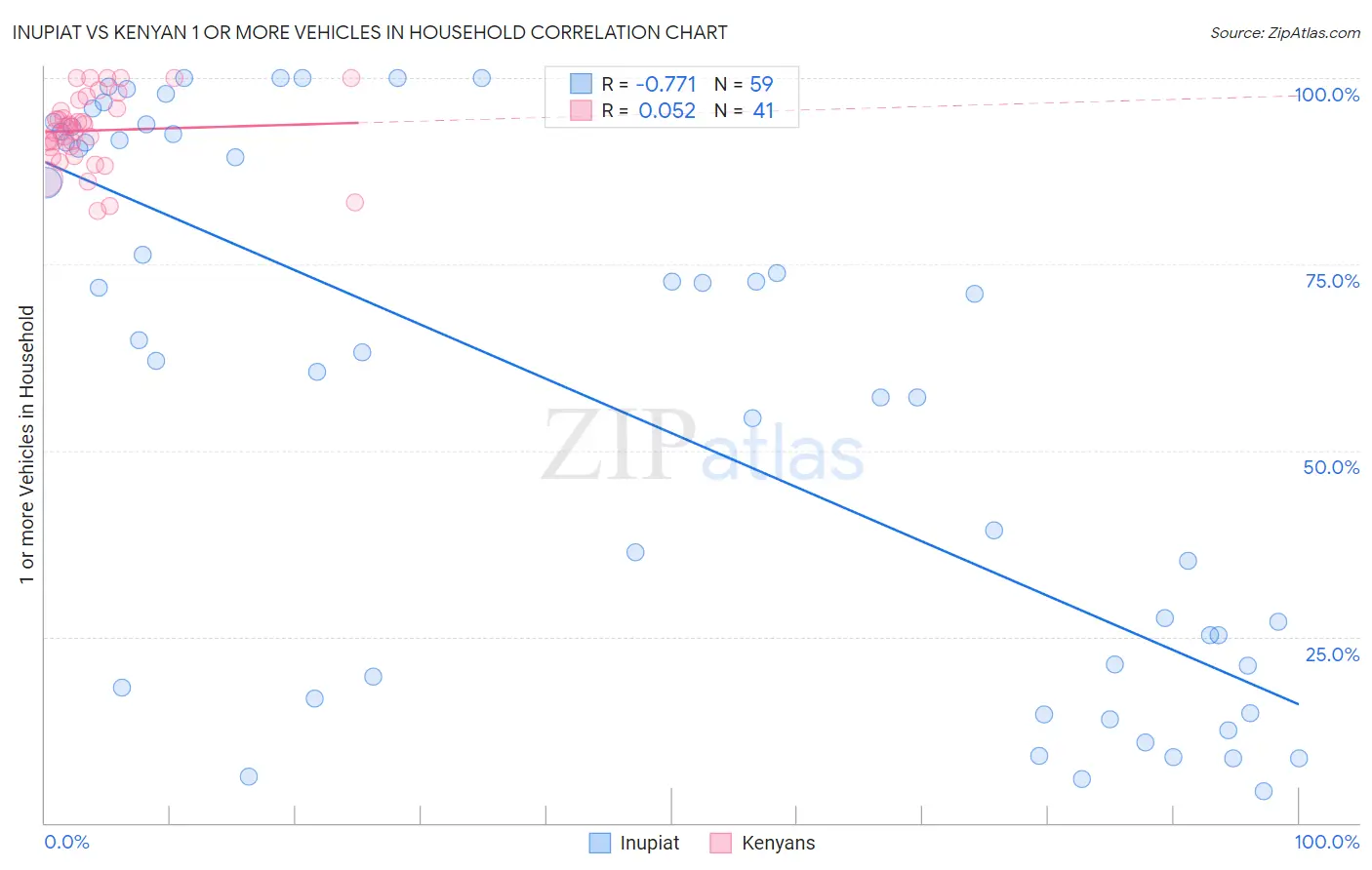 Inupiat vs Kenyan 1 or more Vehicles in Household