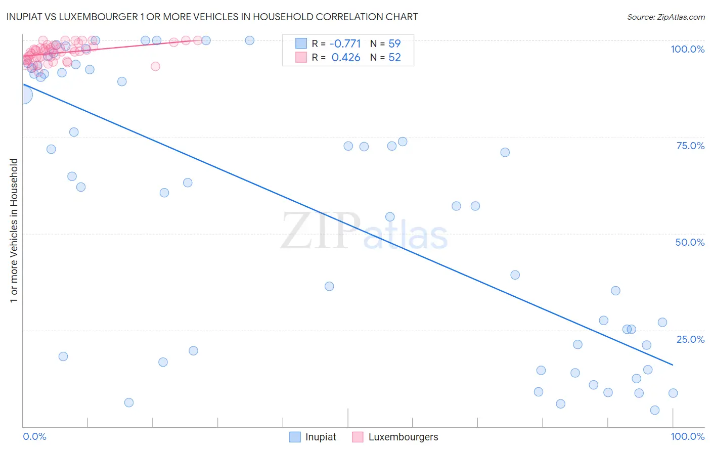 Inupiat vs Luxembourger 1 or more Vehicles in Household