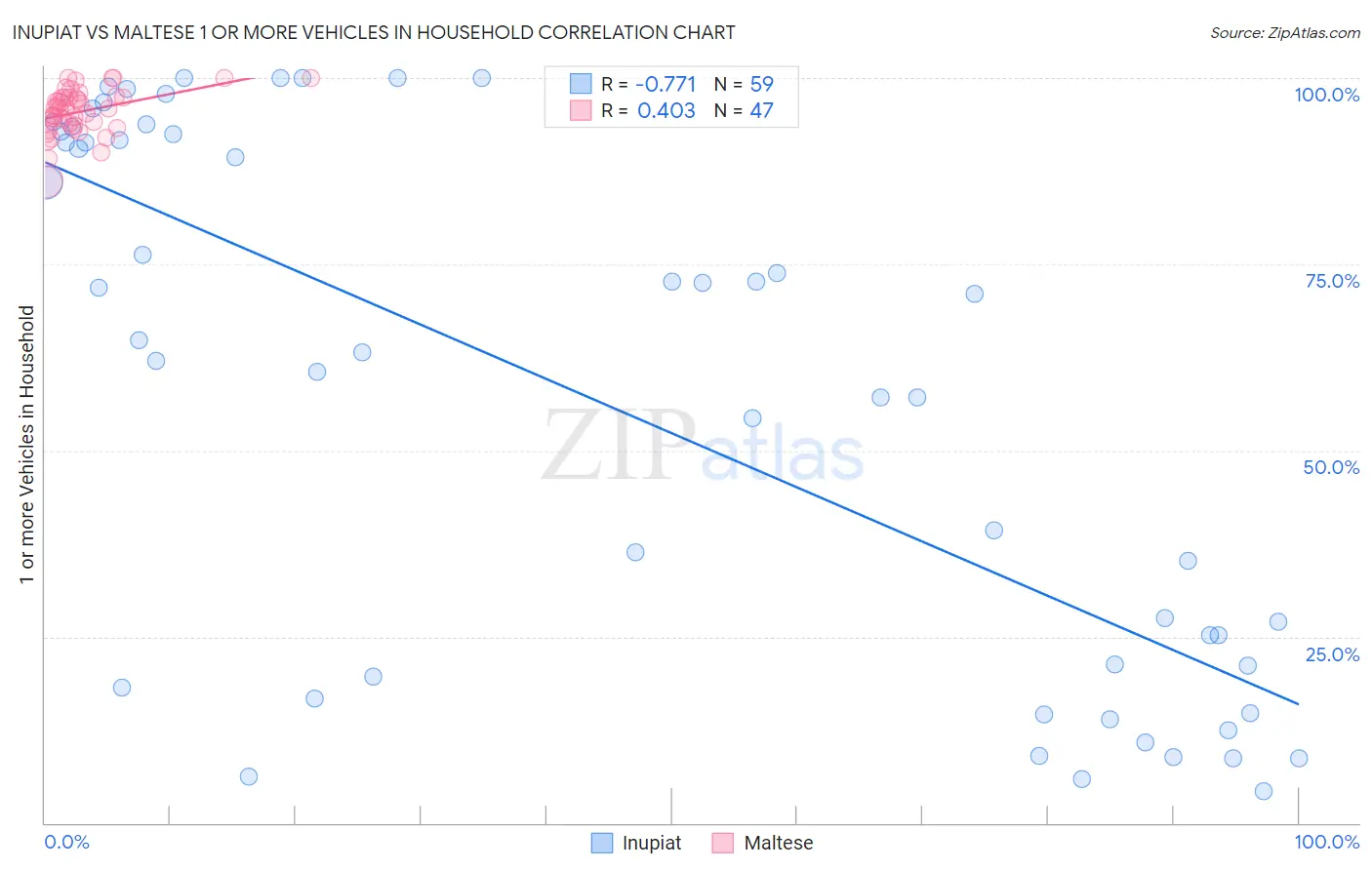 Inupiat vs Maltese 1 or more Vehicles in Household