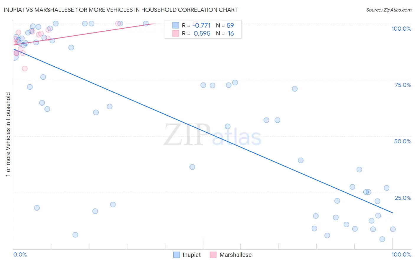 Inupiat vs Marshallese 1 or more Vehicles in Household