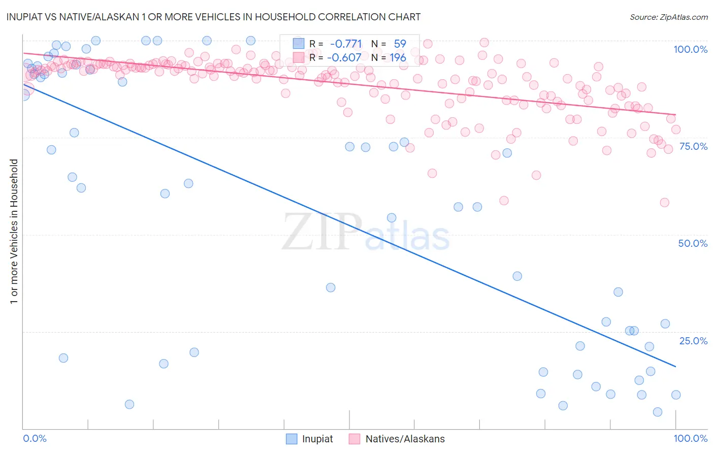 Inupiat vs Native/Alaskan 1 or more Vehicles in Household