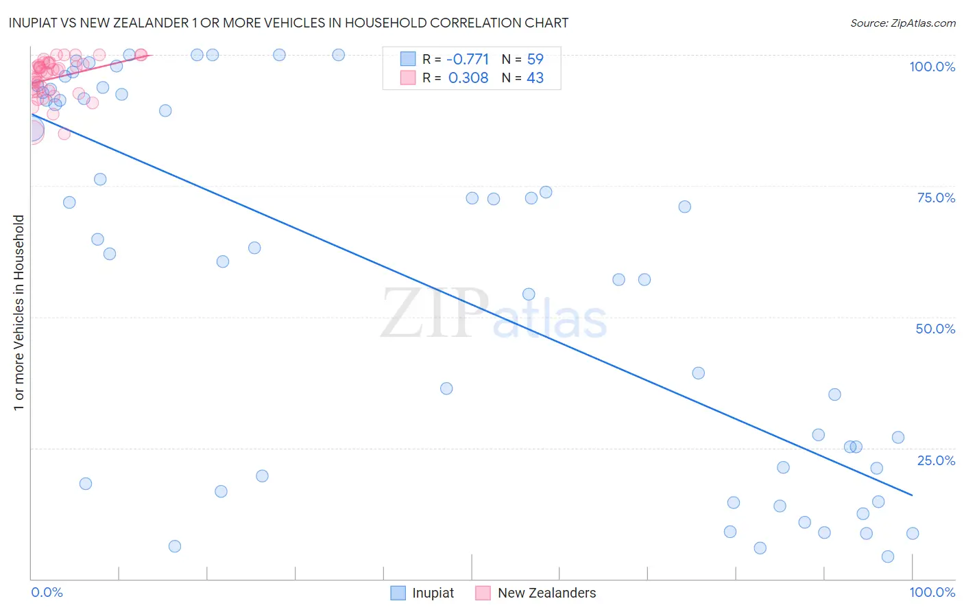 Inupiat vs New Zealander 1 or more Vehicles in Household