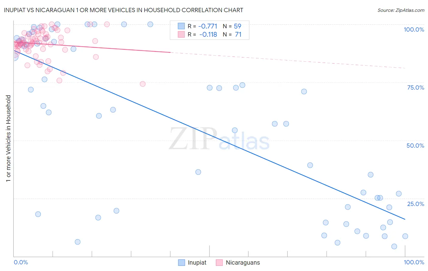 Inupiat vs Nicaraguan 1 or more Vehicles in Household