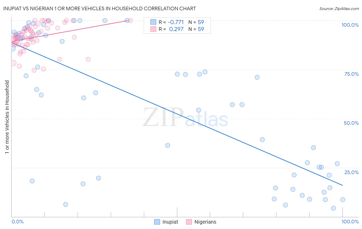Inupiat vs Nigerian 1 or more Vehicles in Household