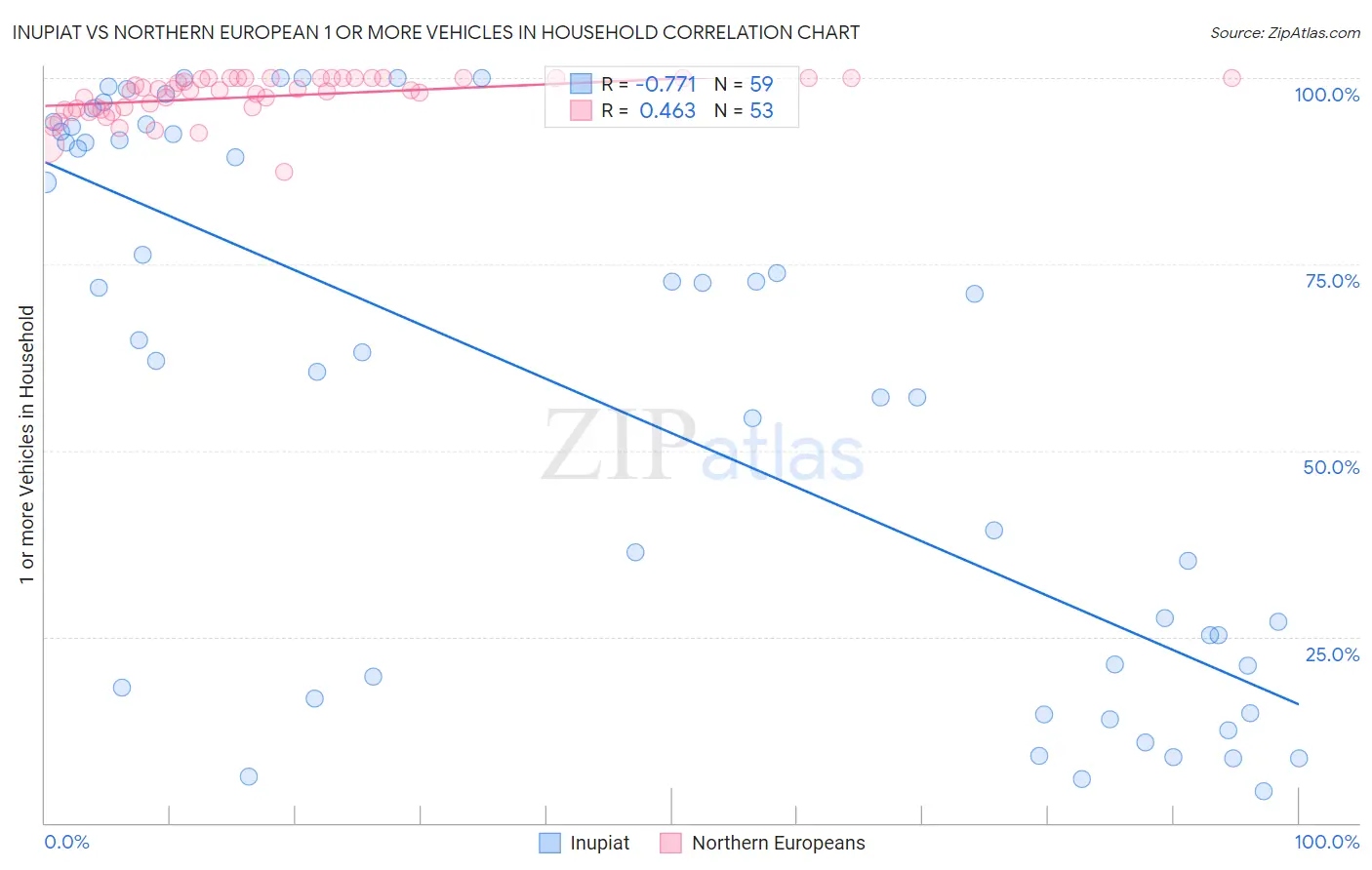 Inupiat vs Northern European 1 or more Vehicles in Household