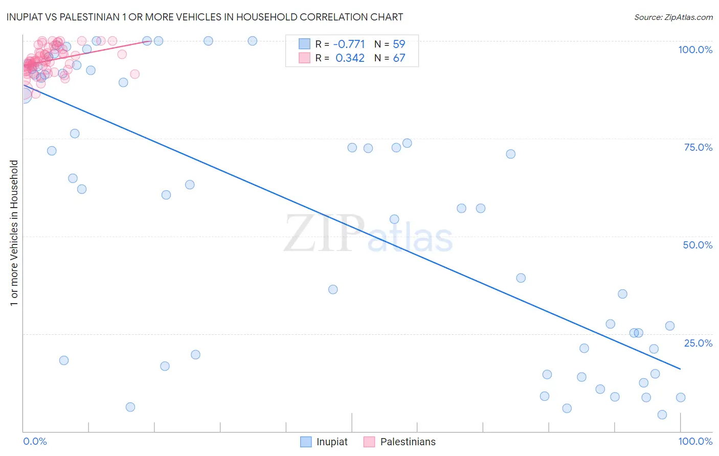 Inupiat vs Palestinian 1 or more Vehicles in Household