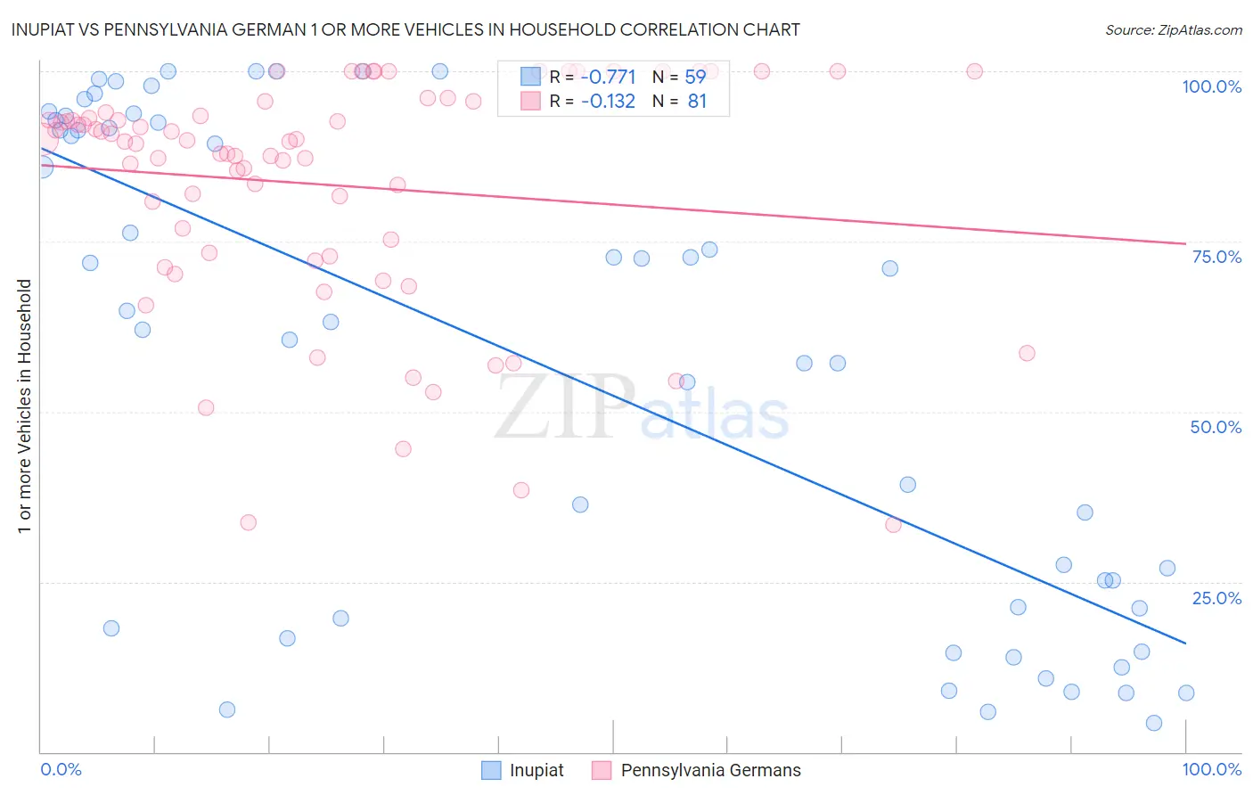 Inupiat vs Pennsylvania German 1 or more Vehicles in Household