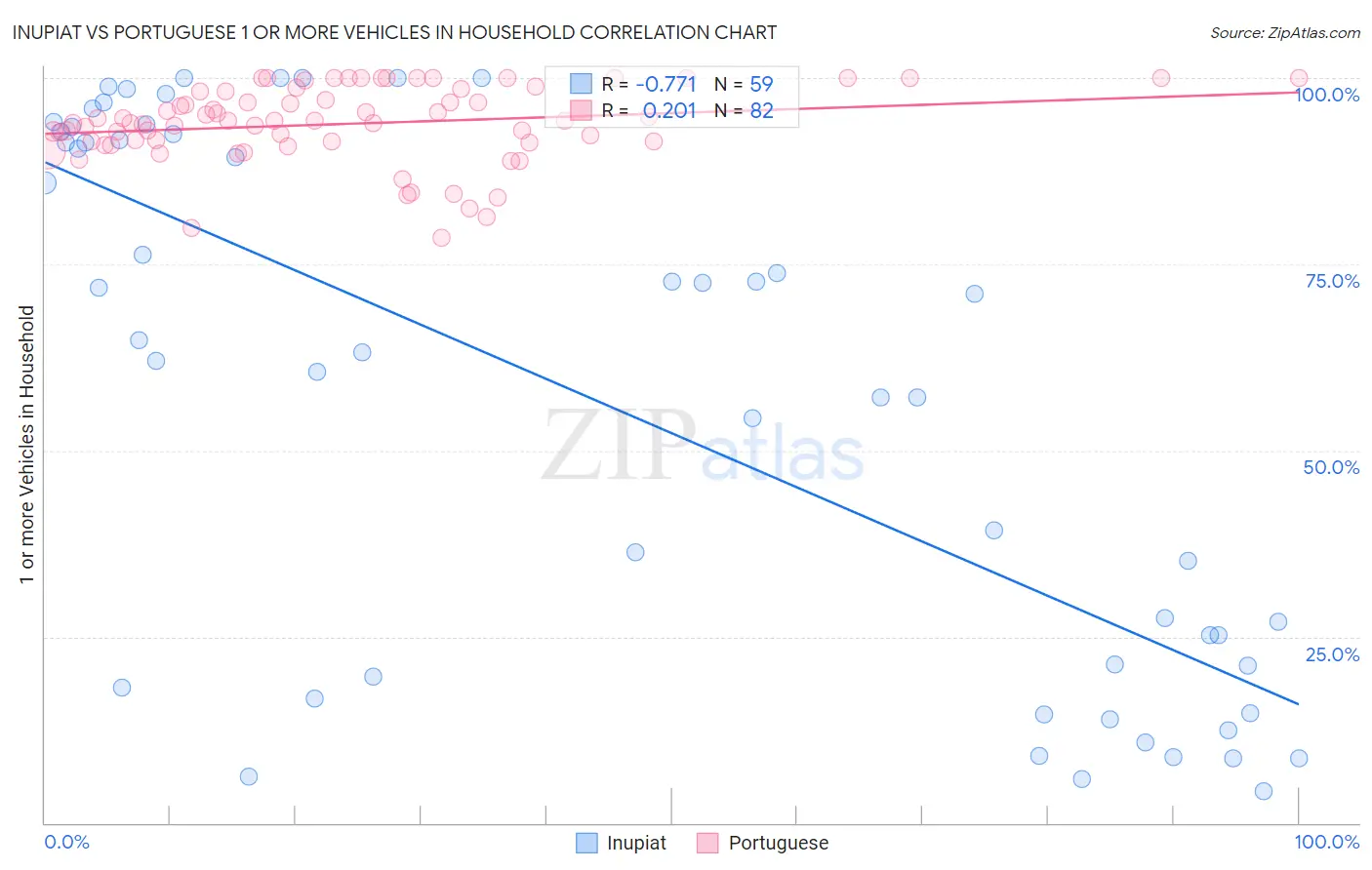 Inupiat vs Portuguese 1 or more Vehicles in Household